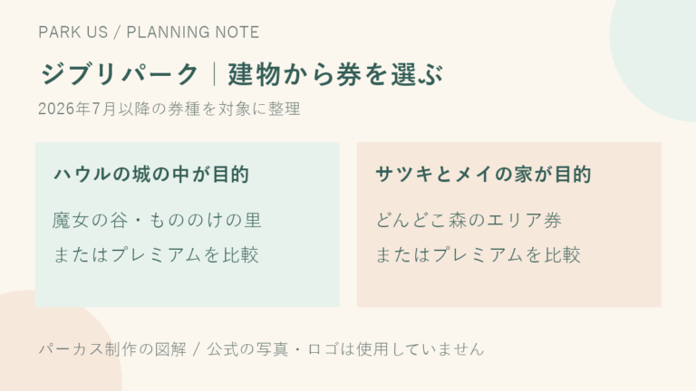 ジブリパークのチケットはどれを選ぶ？入りたい建物から決める方法の比較図解