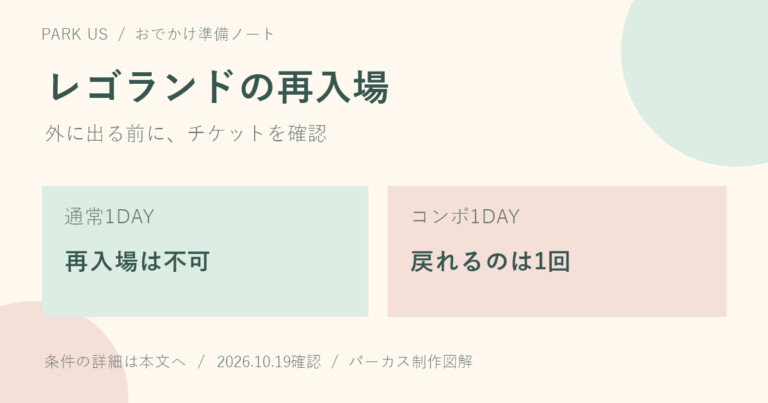 レゴランド再入場の図解。通常1DAYは不可、コンボ1DAYは1回。パーカス制作。