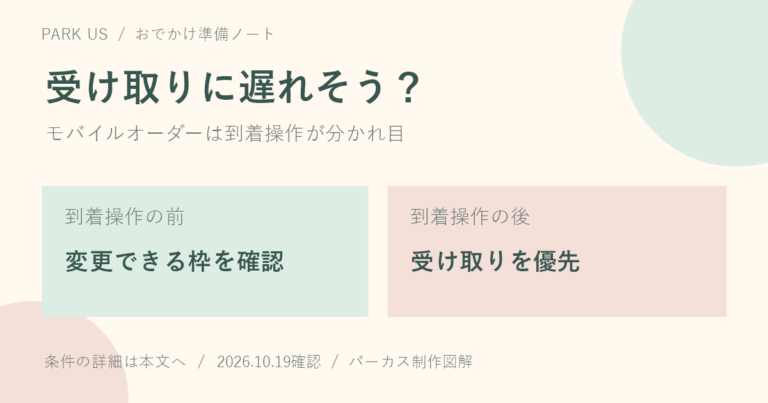 到着操作の前は変更枠を確認し、操作後は受け取りを優先する図解。パーカス制作。