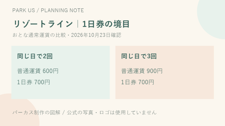 ディズニーリゾートラインのフリーきっぷは何回乗るなら買う？家族の移動で比較の比較図解