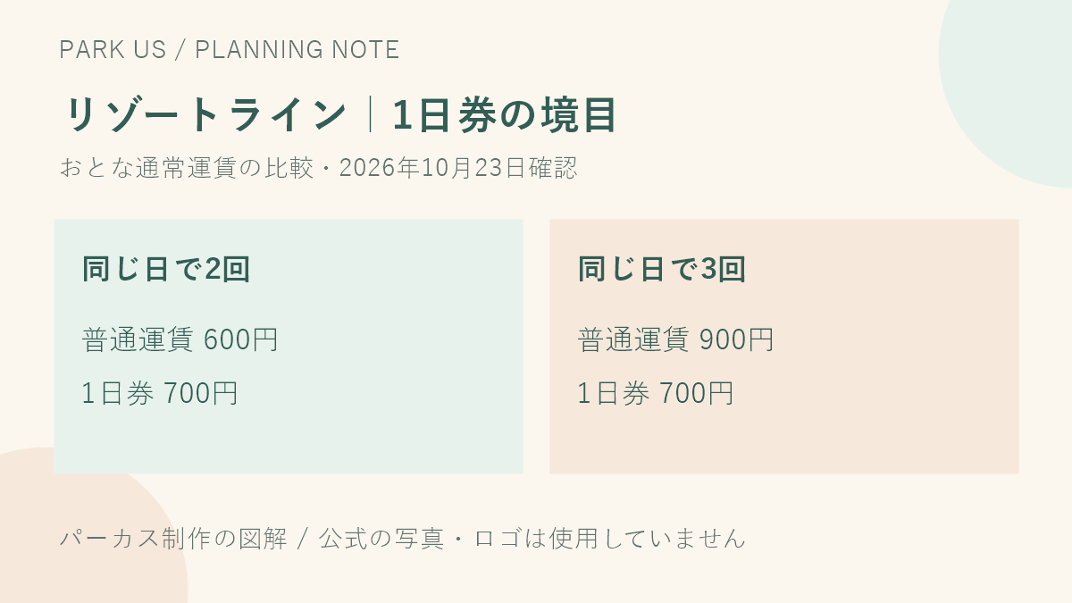 ディズニーリゾートラインのフリーきっぷは何回乗るなら買う？家族の移動で比較の要点を整理したパーカス制作の図解