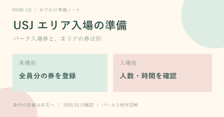 USJのニンテンドーエリアに家族で入るには?整理券・確約券と時間の組み方の要点を整理したパーカス制作図解。
